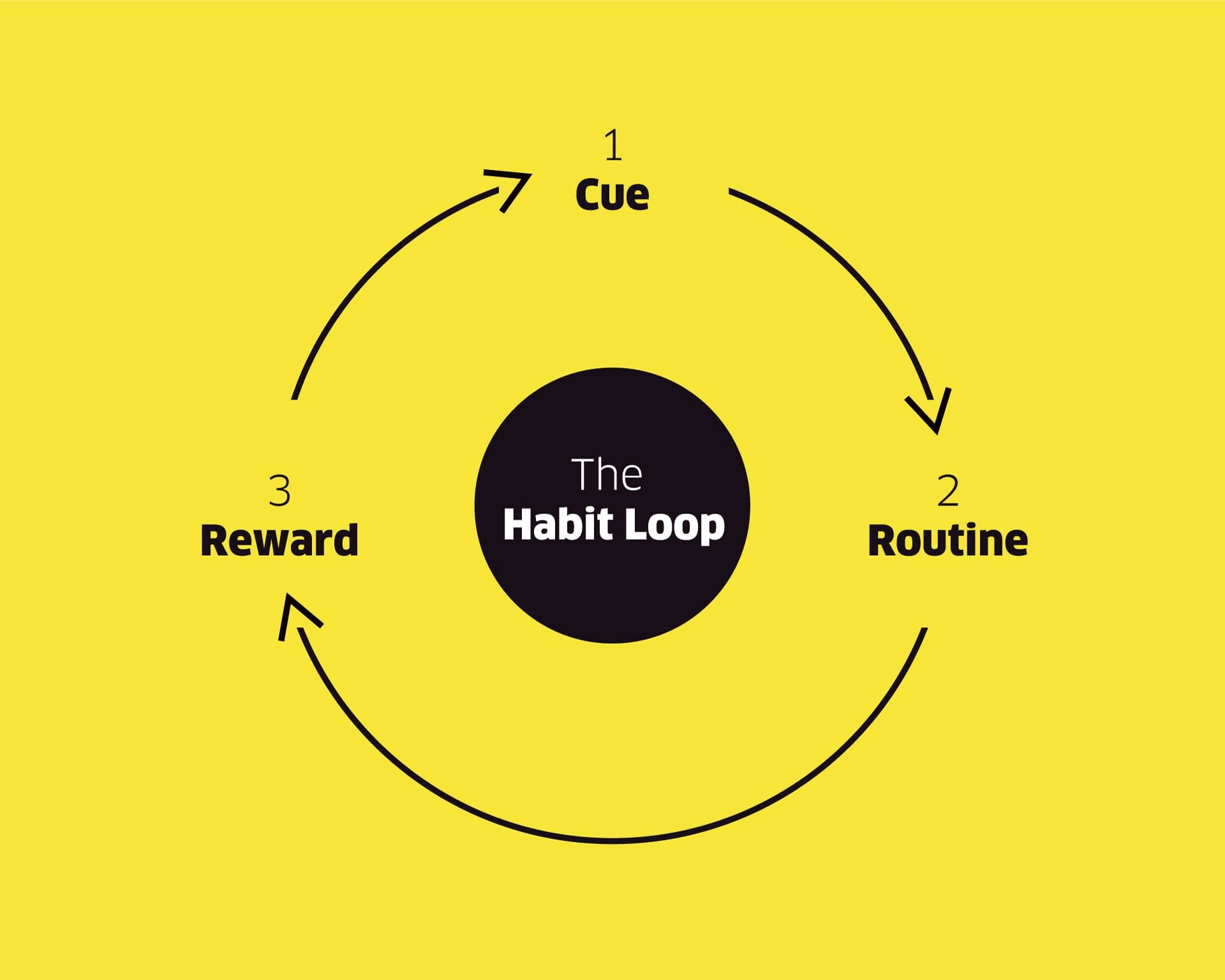 Habit Loops