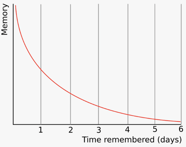 Forgetting Curve Visualization